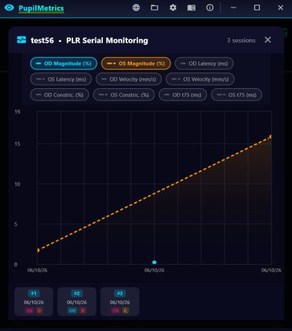 PLR serial monitoring across three sessions, with toggleable series for right and left eye magnitude, latency, velocity, constriction and t75, and a session thumbnail strip.