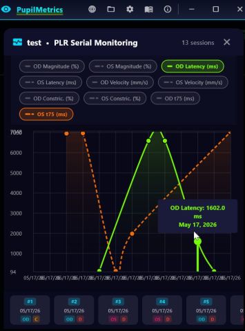 PLR serial monitoring across 13 sessions with latency series selected and a tooltip reading OD latency 1602.0 ms, May 17 2026.