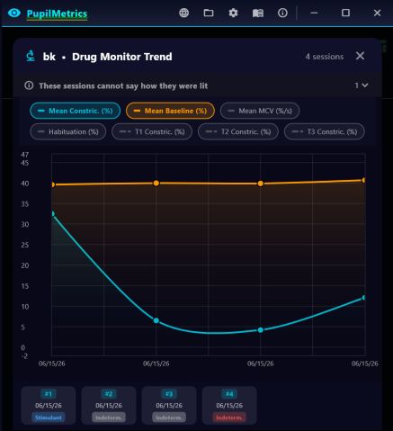 Drug monitor trend across four sessions with mean constriction and mean baseline series, and a session strip labelled Stimulant and Indeterminate, under a banner reading these sessions cannot say how they were lit.